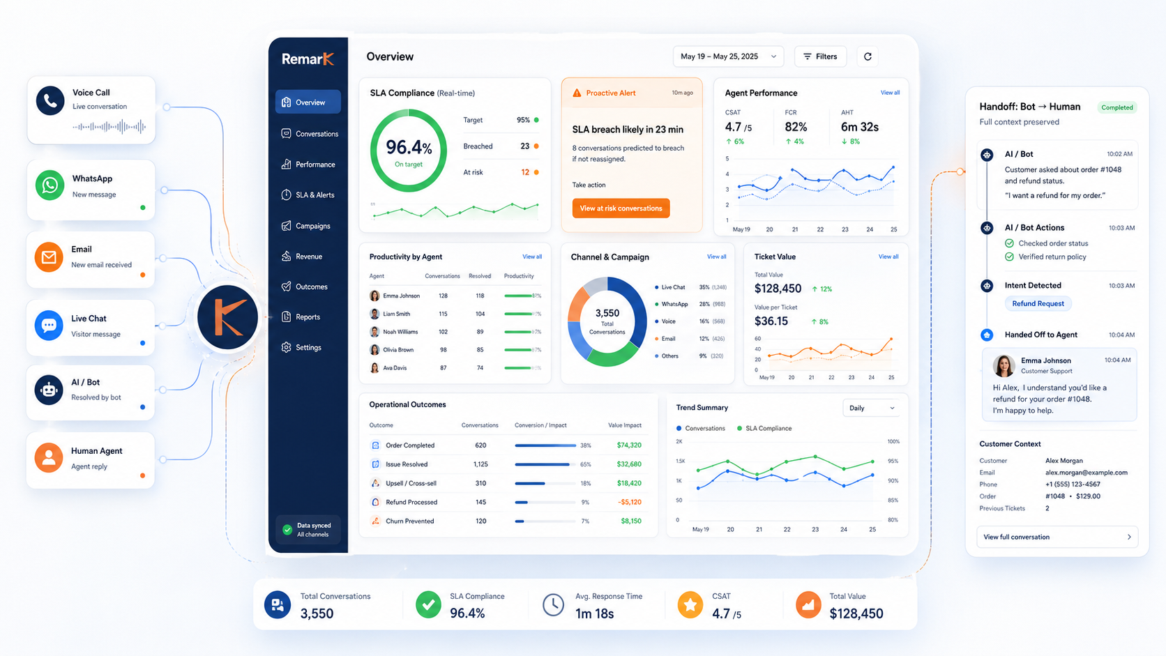 Dashboard ejecutivo RemarK — SLA, rendimiento por agente, canal y outcomes operativos