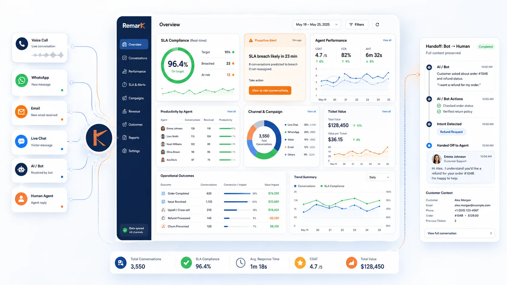 Dashboard ejecutivo RemarK — SLA, rendimiento por agente, canal y outcomes operativos